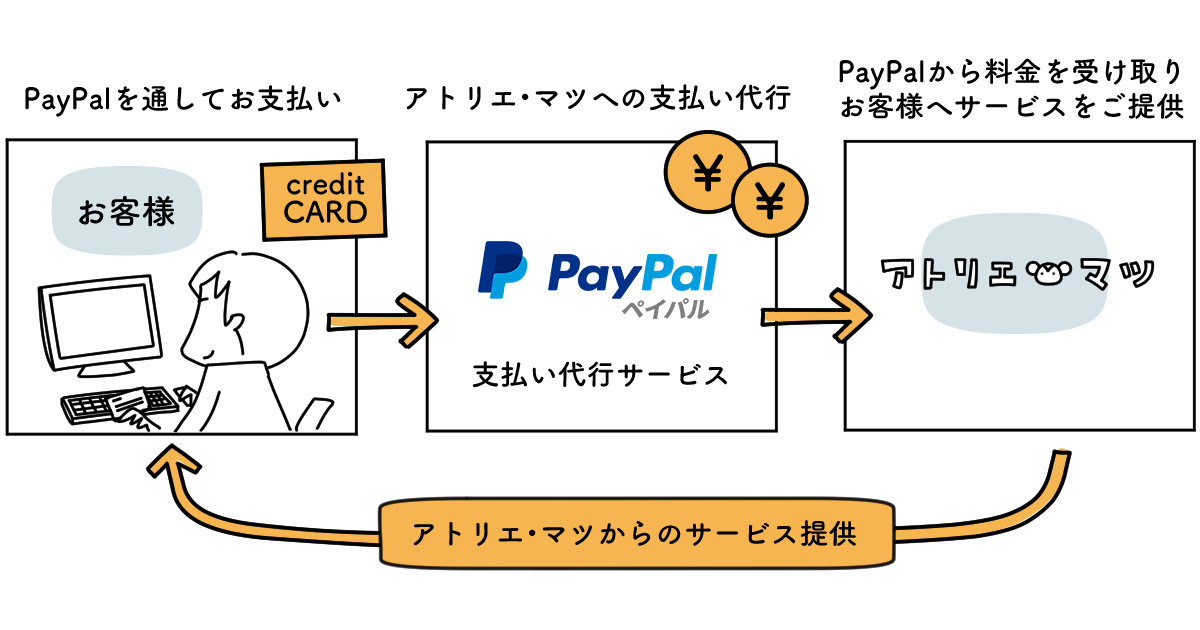 PayPalについて