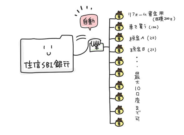 【住信SBI銀行】の目的別口座を使って貯蓄の習慣化★