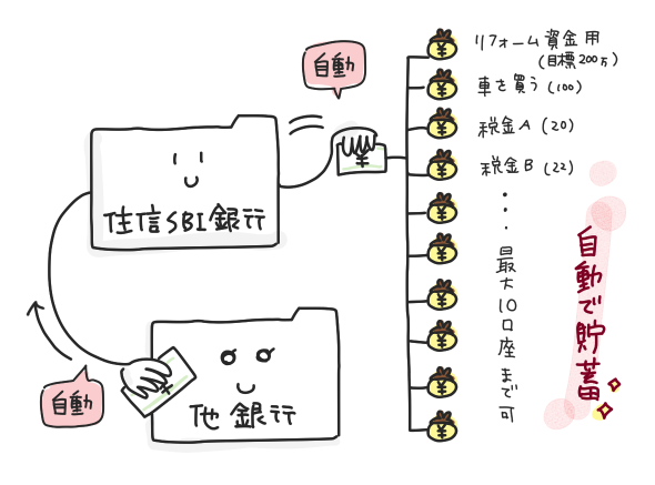 【住信SBI銀行】の目的別口座を使って貯蓄の習慣化★