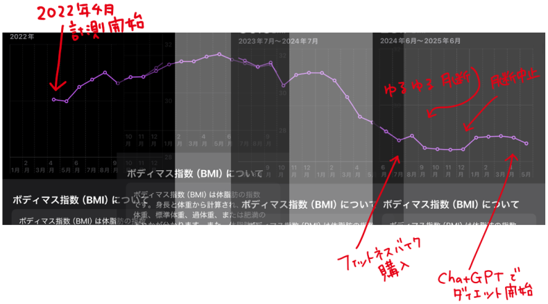 ChatGPTと一緒にダイエットをやってみたらいい感じ!マツキヨコの絵日記の画像。BM Iの計測画像