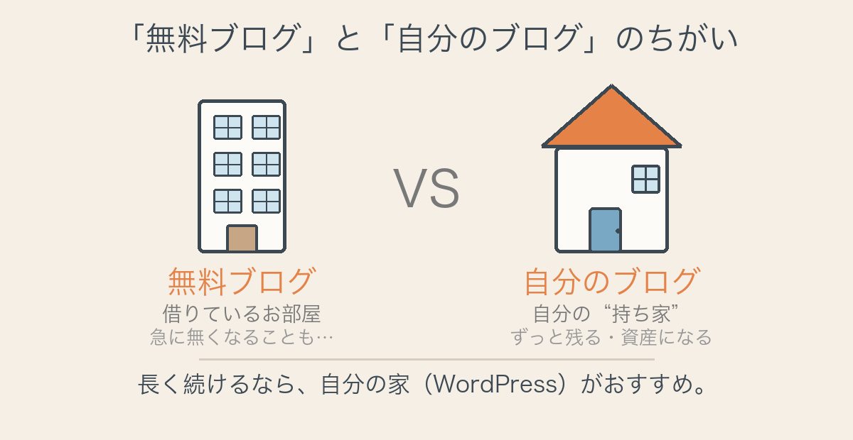 無料ブログと自分のブログのちがいの図解。無料ブログは借りている部屋、自分のブログ（WordPress）は持ち家にたとえたイラスト。