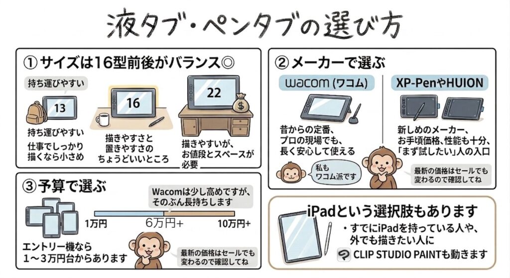 液タブの選び方を図解でまとめたイラスト。サイズ（13型・16型・22型）、メーカー（Wacom／XP-Pen・HUION）、予算の3つのポイントを比較。