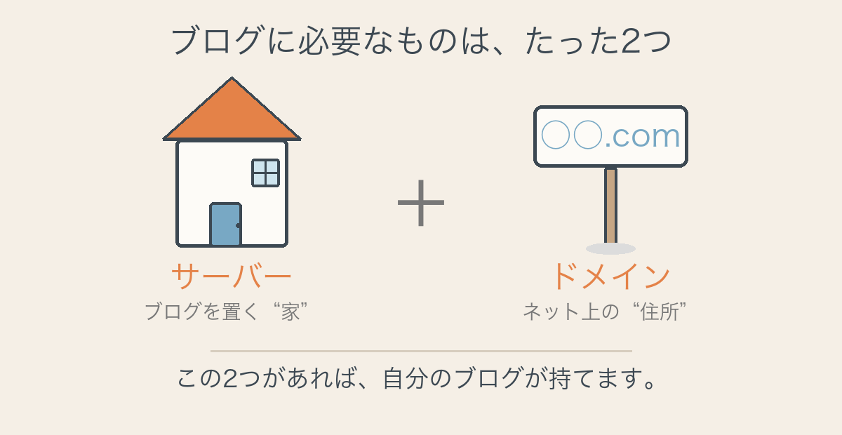 ブログに必要なもの2つの図解。サーバーは「家」、ドメインは「住所（〜.com）」にたとえたイラスト。