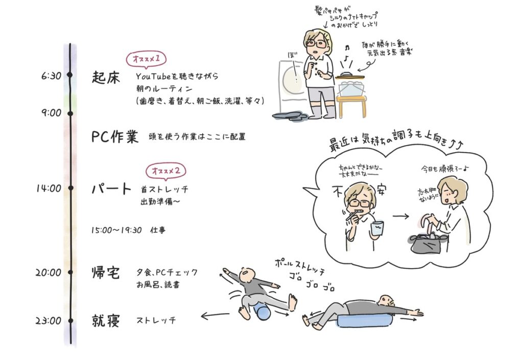 54歳の私の1日のスケジュールを描いた絵日記。6時半に起床、午前はPC作業、15時からパート、夜はポールストレッチ